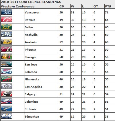 pacific nhl standings